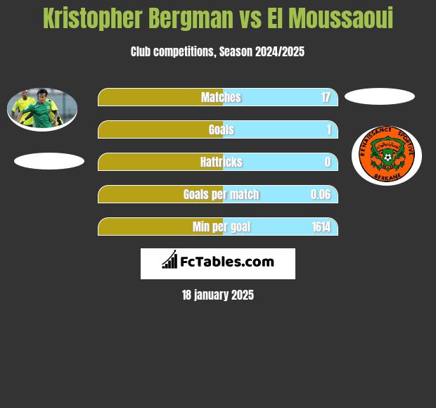 Kristopher Bergman vs El Moussaoui h2h player stats