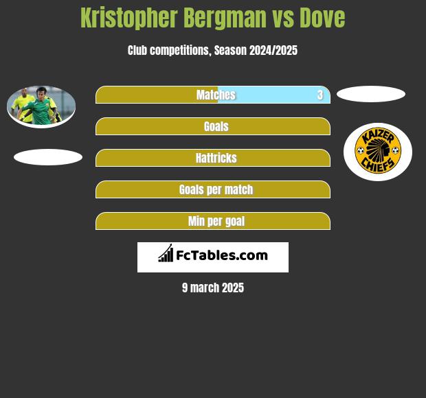 Kristopher Bergman vs Dove h2h player stats