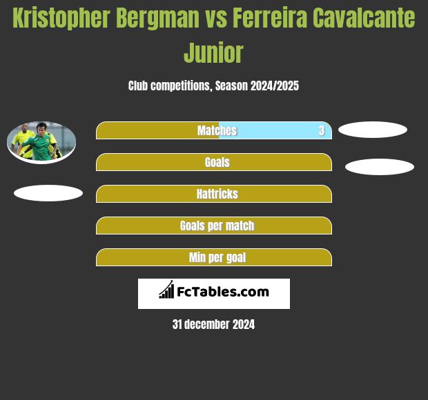 Kristopher Bergman vs Ferreira Cavalcante Junior h2h player stats