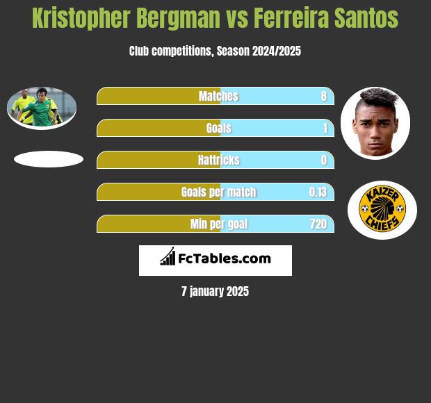 Kristopher Bergman vs Ferreira Santos h2h player stats