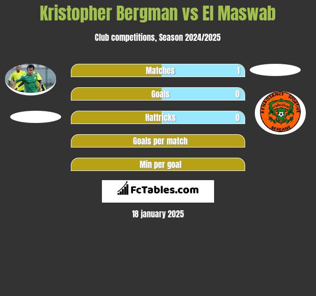 Kristopher Bergman vs El Maswab h2h player stats