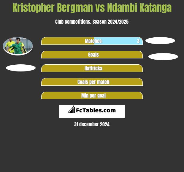 Kristopher Bergman vs Ndambi Katanga h2h player stats