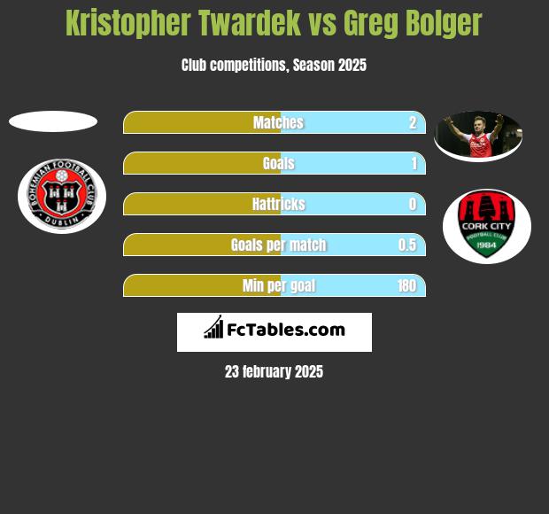 Kristopher Twardek vs Greg Bolger h2h player stats