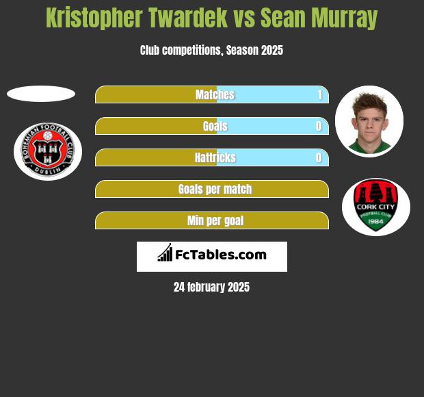 Kristopher Twardek vs Sean Murray h2h player stats