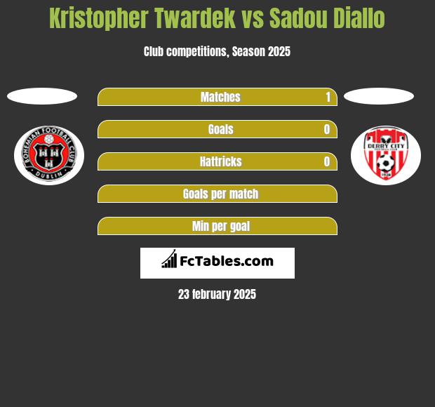 Kristopher Twardek vs Sadou Diallo h2h player stats