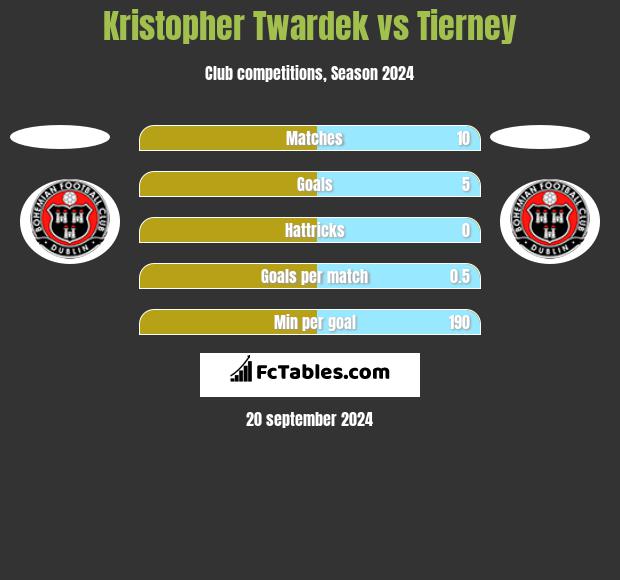 Kristopher Twardek vs Tierney h2h player stats