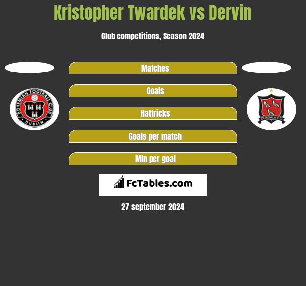 Kristopher Twardek vs Dervin h2h player stats