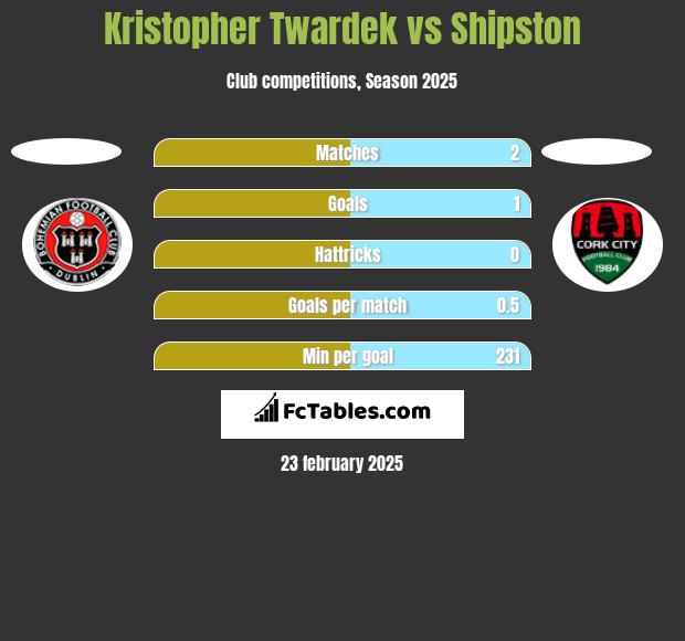 Kristopher Twardek vs Shipston h2h player stats