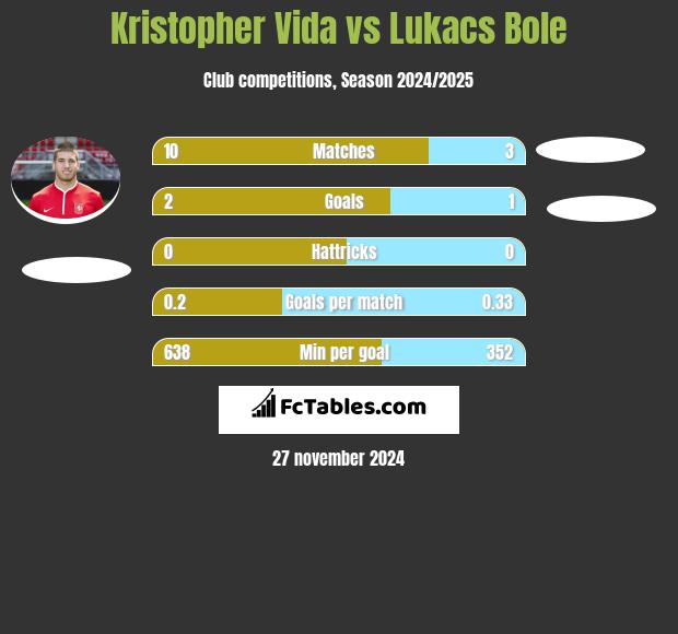 Kristopher Vida vs Lukacs Bole h2h player stats