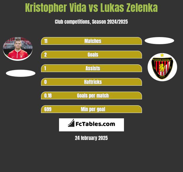 Kristopher Vida vs Lukas Zelenka h2h player stats