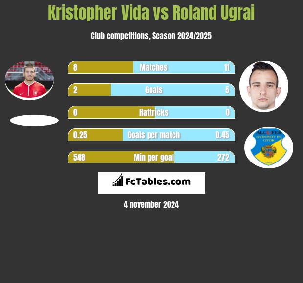 Kristopher Vida vs Roland Ugrai h2h player stats