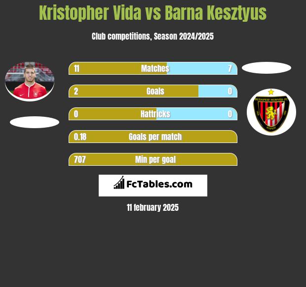 Kristopher Vida vs Barna Kesztyus h2h player stats