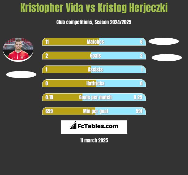 Kristopher Vida vs Kristog Herjeczki h2h player stats