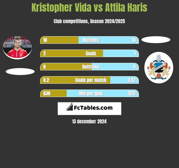 Kristopher Vida vs Attila Haris h2h player stats