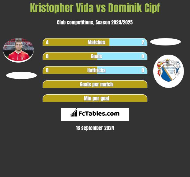 Kristopher Vida vs Dominik Cipf h2h player stats