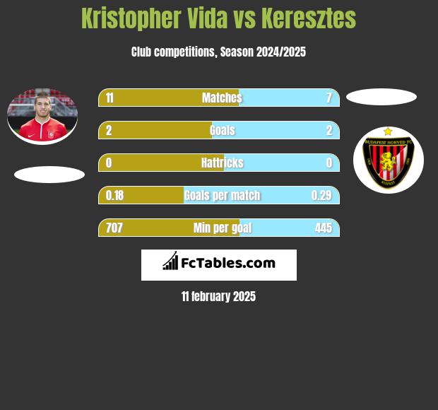 Kristopher Vida vs Keresztes h2h player stats