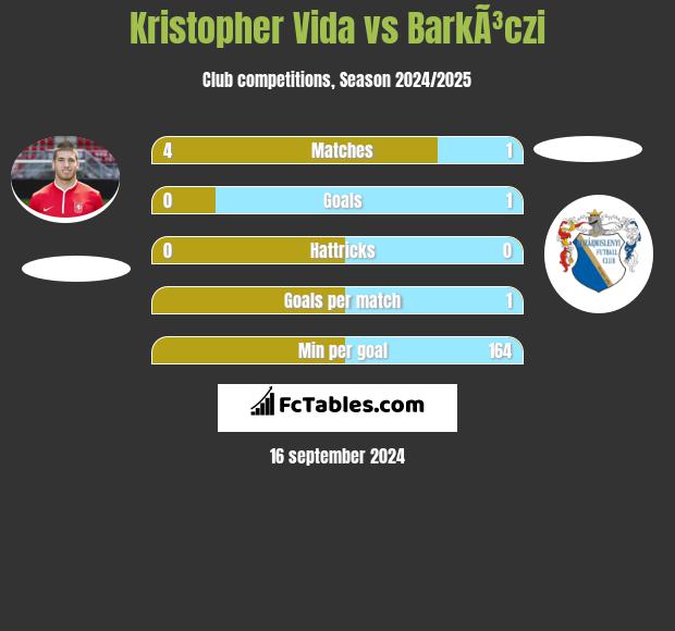 Kristopher Vida vs BarkÃ³czi h2h player stats