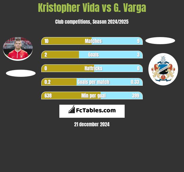 Kristopher Vida vs G. Varga h2h player stats