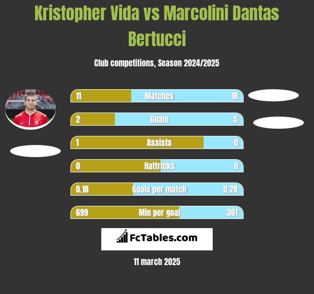 Kristopher Vida vs Marcolini Dantas Bertucci h2h player stats