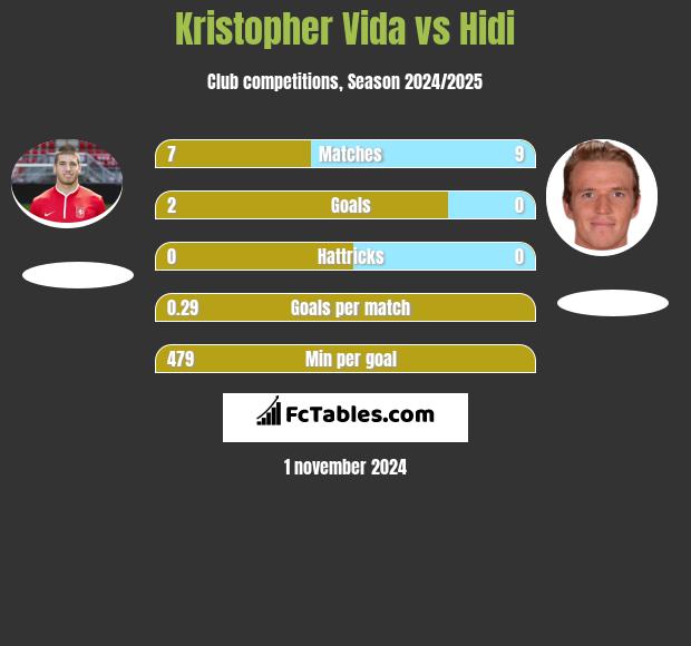 Kristopher Vida vs Hidi h2h player stats