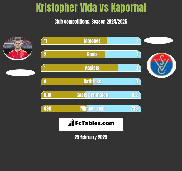 Kristopher Vida vs Kapornai h2h player stats