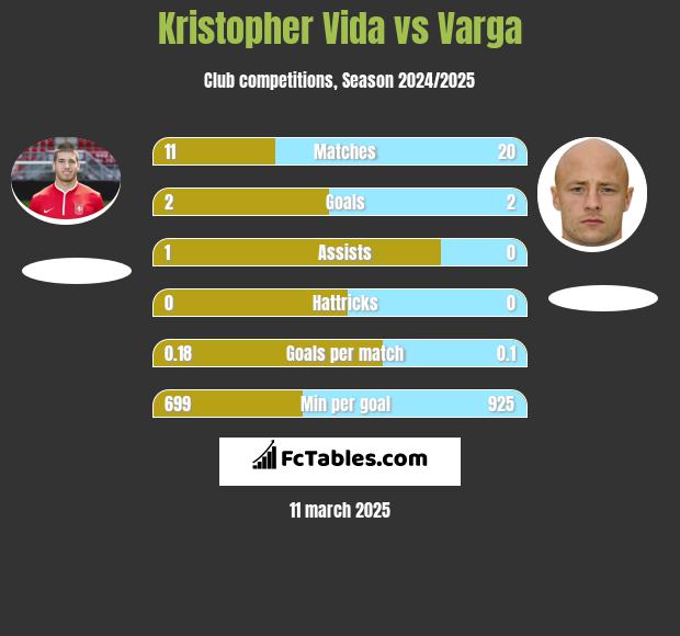 Kristopher Vida vs Varga h2h player stats