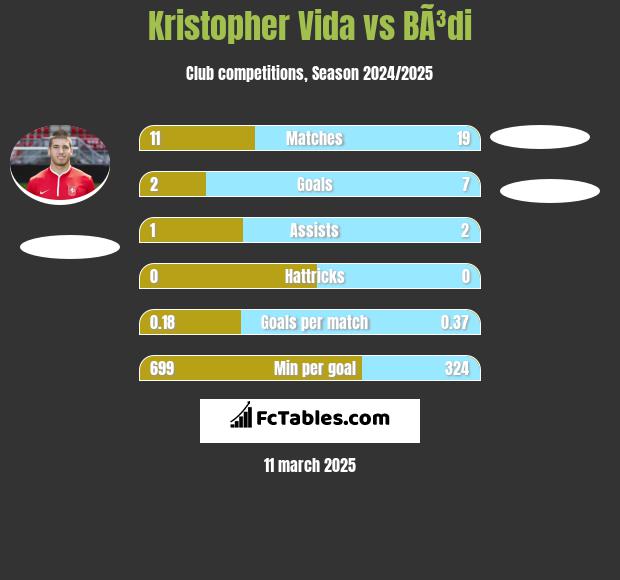 Kristopher Vida vs BÃ³di h2h player stats