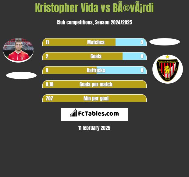 Kristopher Vida vs BÃ©vÃ¡rdi h2h player stats