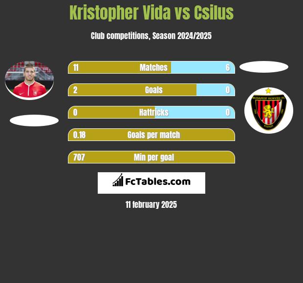 Kristopher Vida vs Csilus h2h player stats