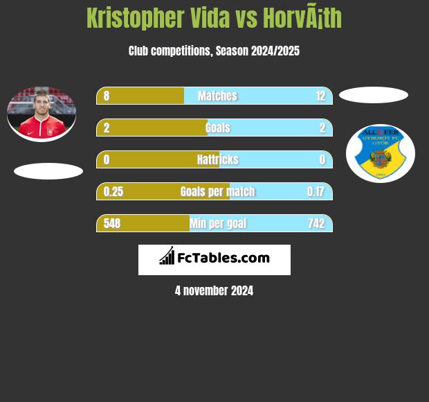 Kristopher Vida vs HorvÃ¡th h2h player stats