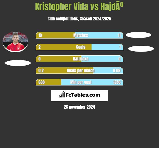 Kristopher Vida vs HajdÃº h2h player stats