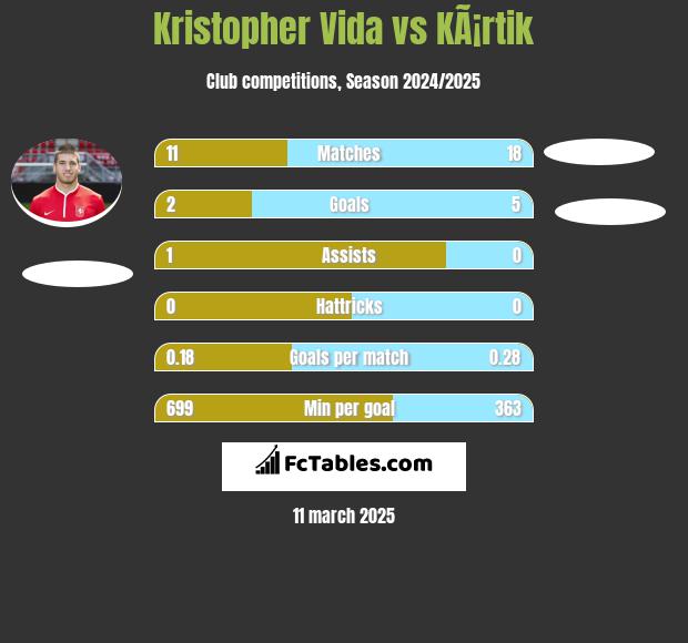 Kristopher Vida vs KÃ¡rtik h2h player stats