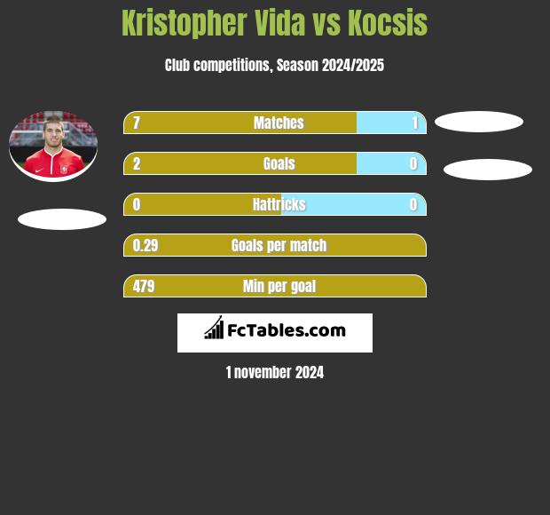 Kristopher Vida vs Kocsis h2h player stats