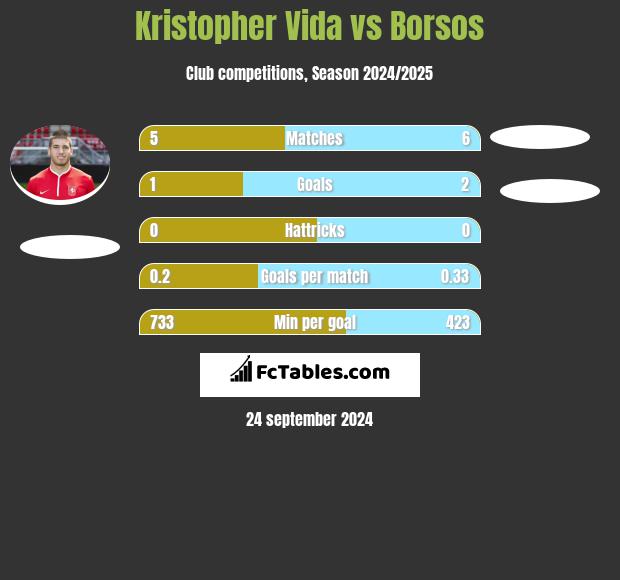 Kristopher Vida vs Borsos h2h player stats