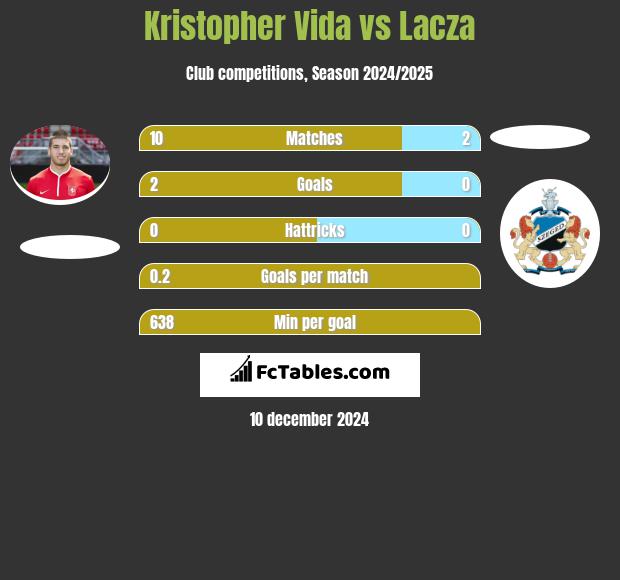 Kristopher Vida vs Lacza h2h player stats