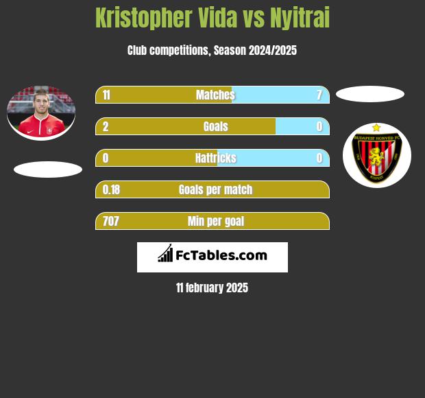 Kristopher Vida vs Nyitrai h2h player stats