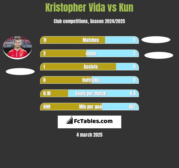 Kristopher Vida vs Kun h2h player stats