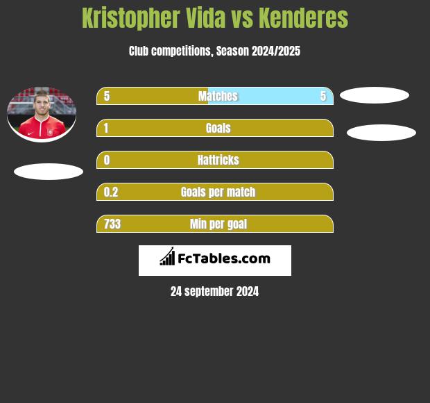 Kristopher Vida vs Kenderes h2h player stats