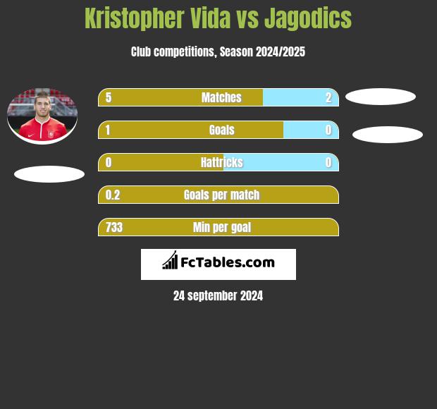 Kristopher Vida vs Jagodics h2h player stats