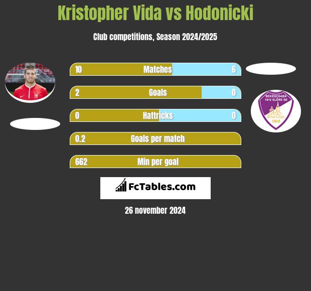 Kristopher Vida vs Hodonicki h2h player stats