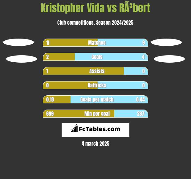 Kristopher Vida vs RÃ³bert h2h player stats