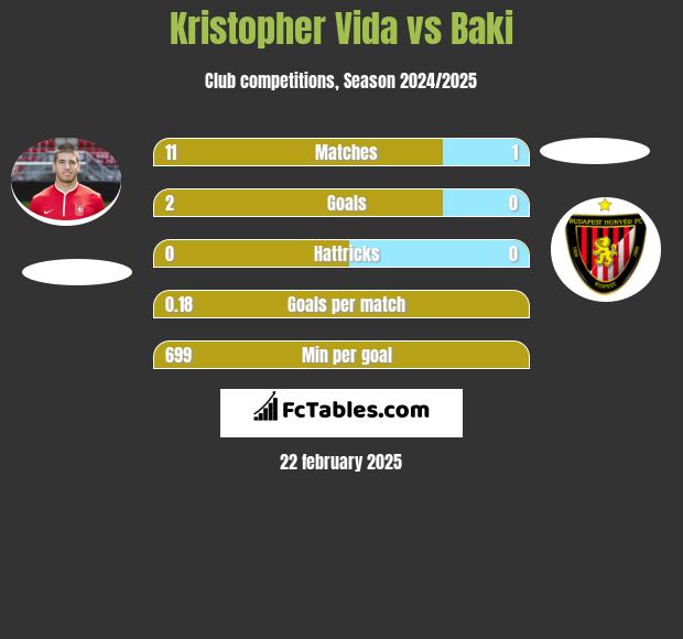 Kristopher Vida vs Baki h2h player stats