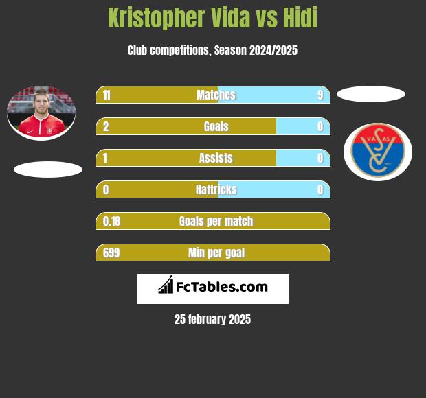 Kristopher Vida vs Hidi h2h player stats