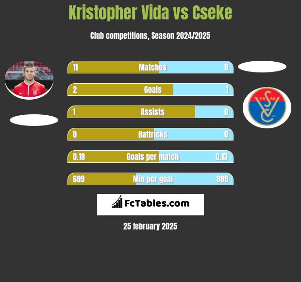 Kristopher Vida vs Cseke h2h player stats