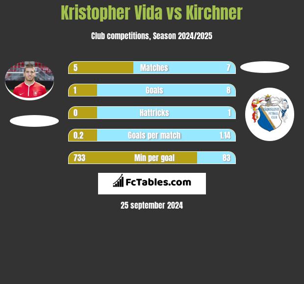 Kristopher Vida vs Kirchner h2h player stats