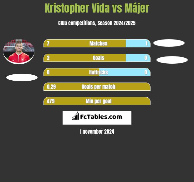 Kristopher Vida vs Májer h2h player stats