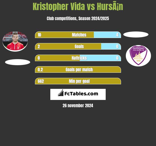 Kristopher Vida vs HursÃ¡n h2h player stats