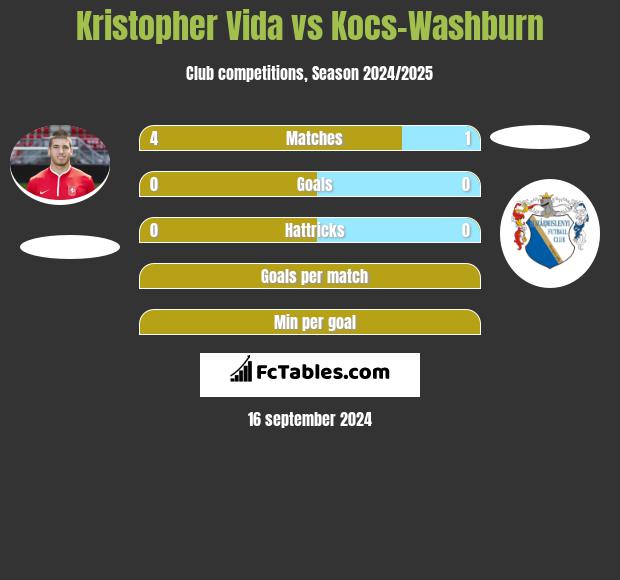 Kristopher Vida vs Kocs-Washburn h2h player stats