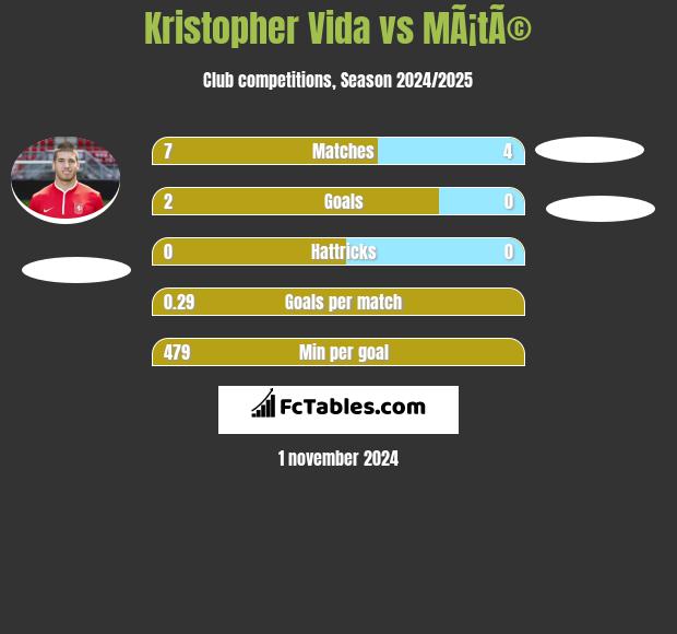 Kristopher Vida vs MÃ¡tÃ© h2h player stats