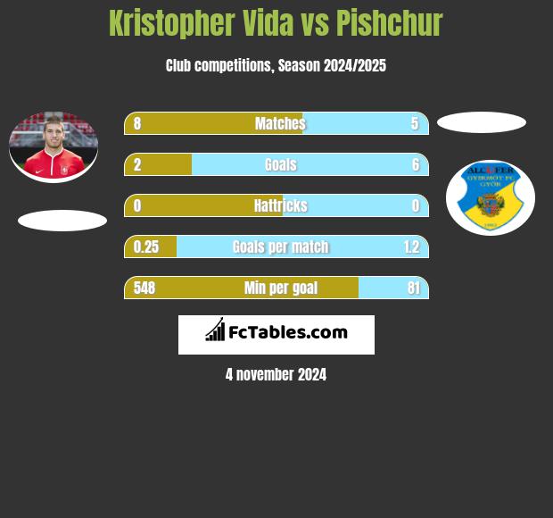 Kristopher Vida vs Pishchur h2h player stats